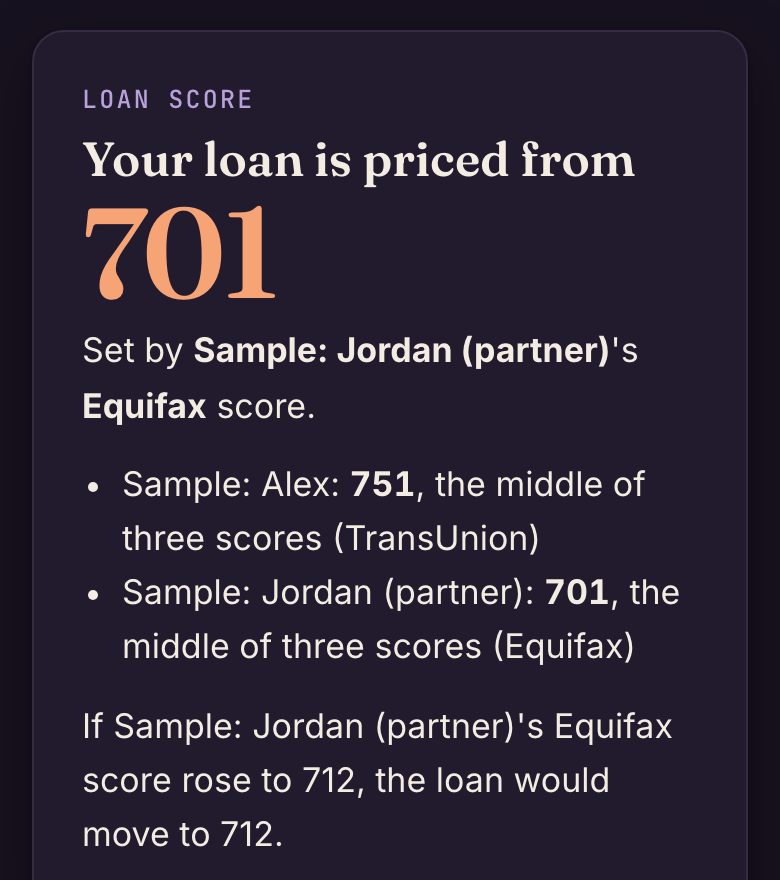 The Fortuity Score app on a phone, dark theme: the loan is priced from 701, set by the partner's Equifax score (sample data).